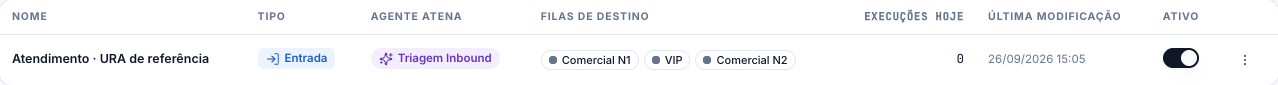 Linha da lista de fluxos mostrando o nome do fluxo, o tipo Entrada, o agente da Atena que faz a triagem, as filas de destino, as execuções do dia, a última modificação e a chave de ativo