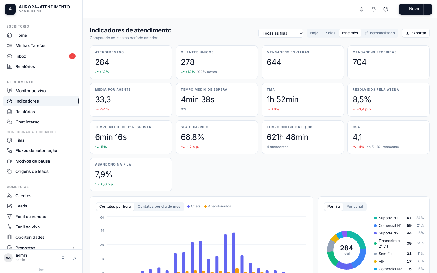 Indicadores de atendimento no período Este mês, com os cartões de atendimentos, clientes únicos, mensagens, média por agente, tempo médio de espera, TMA, resolvidos pela Atena, tempo médio de primeira resposta, SLA cumprido, tempo online da equipe, CSAT e abandono na fila, e abaixo os gráficos de contatos por hora e a distribuição por fila