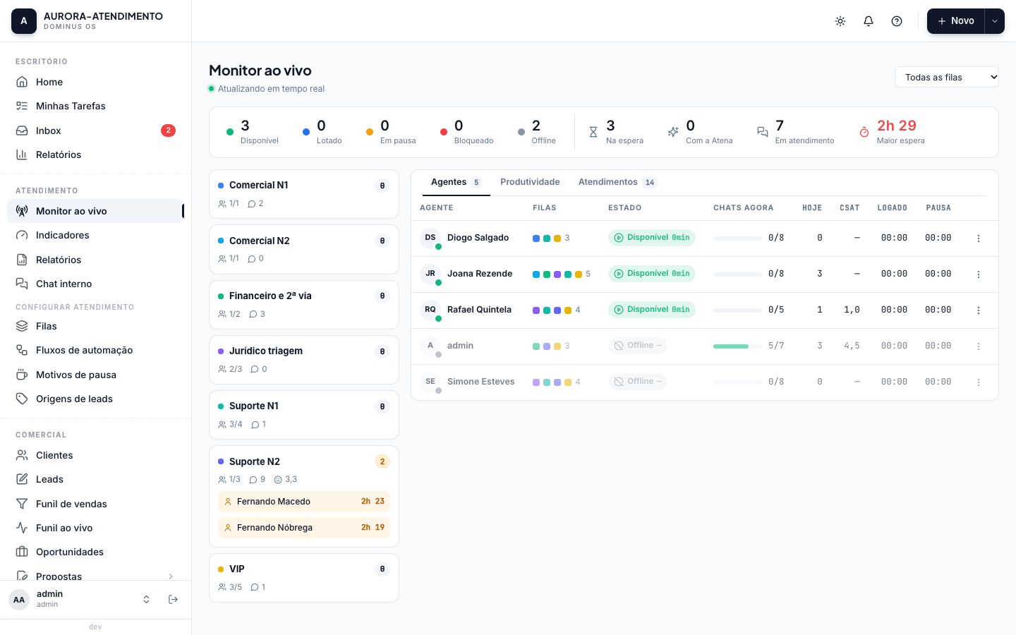 Monitor ao vivo com a faixa de contadores por estado do atendente, a lista de filas com quem está na espera e a tabela de agentes com estado, chats do momento, atendimentos do dia e CSAT