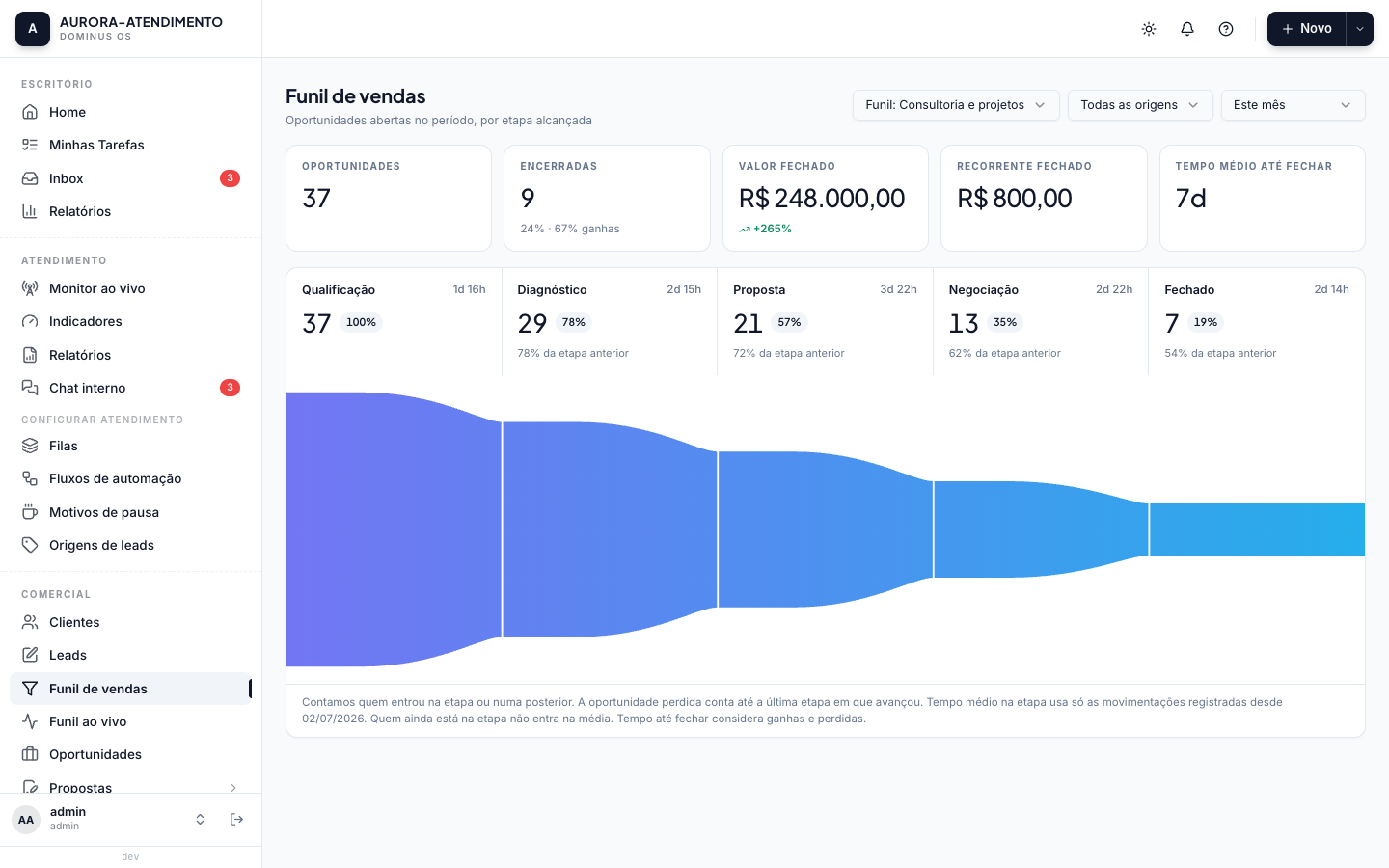 Funil de vendas com os indicadores do período no topo, os cartões de cada etapa mostrando quantas oportunidades chegaram e a porcentagem em relação à etapa anterior, e o desenho do funil abaixo